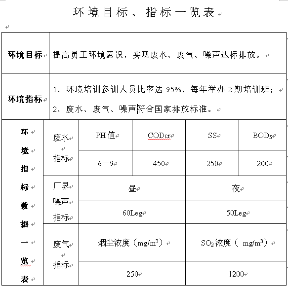 環(huán)境目標(biāo)、指標(biāo)一覽表